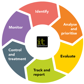 6 steps to implementing risk management program