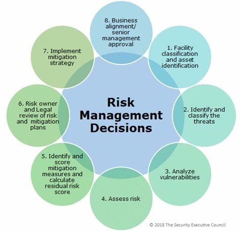 Risk management decisions - Hitachi Systems Security